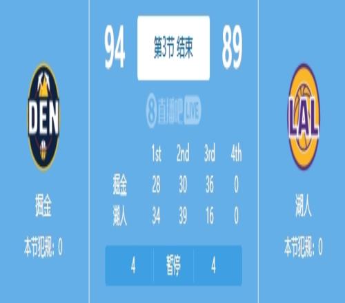 大崩！湖人第三节仅得16分创本赛季季后赛单节得分新低