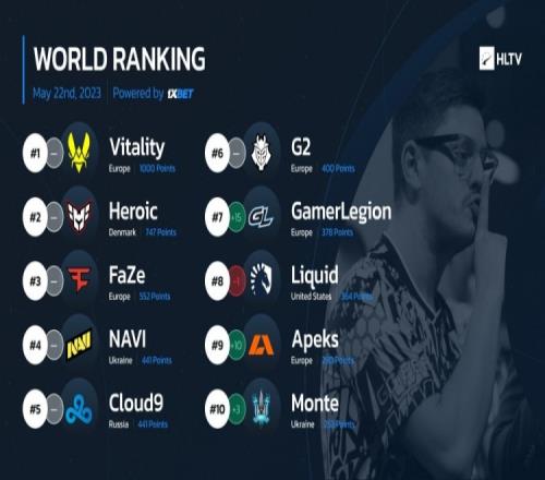 CSGOHLTV世界排名:major冠军Vitality满分高居榜首!