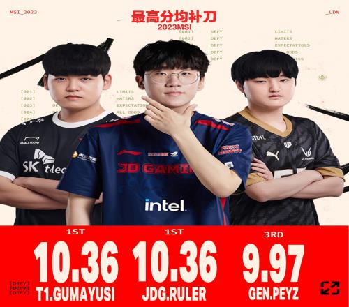 官方发布MSI最数据:LCK两大中单不见踪影Bin成击杀之王!