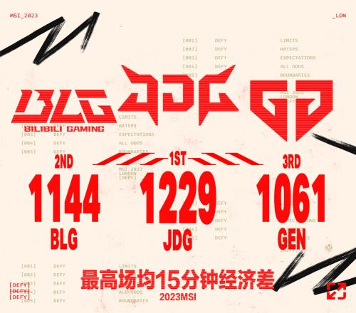 2023MSI最数据:BLG包揽最高场均镀层数和最高分均伤害