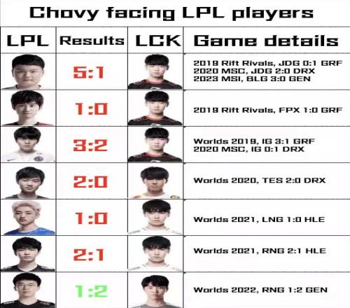 Chovy对战LPL中单胜败整理：Yagao交手Chovy五胜一负位列第一