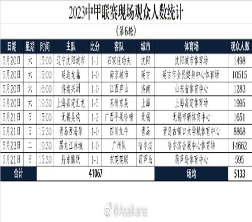 中甲第6轮观众人数：两场破万，场均5133人