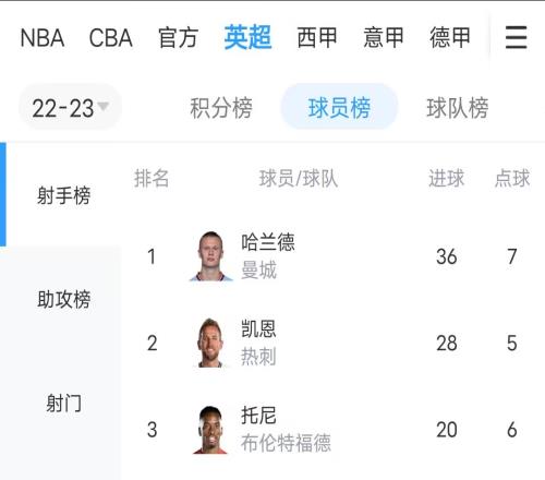 尴尬记录...哈兰德头球被吹,他目前和切尔西同样入36球+只剩1轮