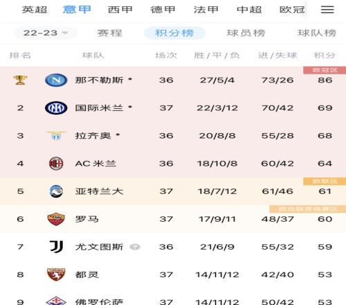 悬念只剩一席国米锁欧冠席位,米兰本轮打平即可确保前四