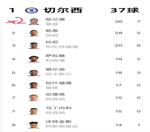 另类金靴之争!切尔西37球,哈兰德36球