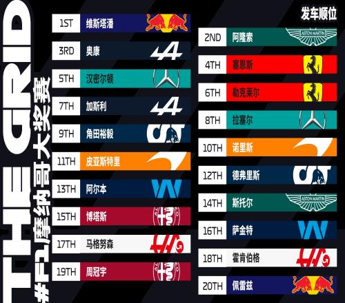 F1摩纳哥站发车顺位：维斯塔潘、阿隆索头排，勒克莱尔罚退至第六