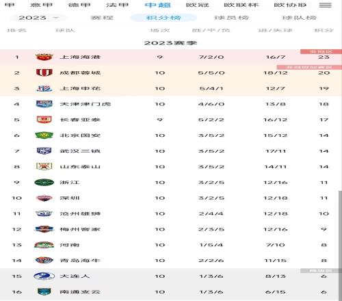 中超积分榜：天津10轮不败升第4，申花仍第3，深圳升第10