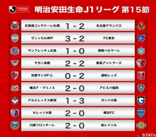 J1联赛第15轮战报:神户险胜东京FC仍居榜首,川崎前锋止连败