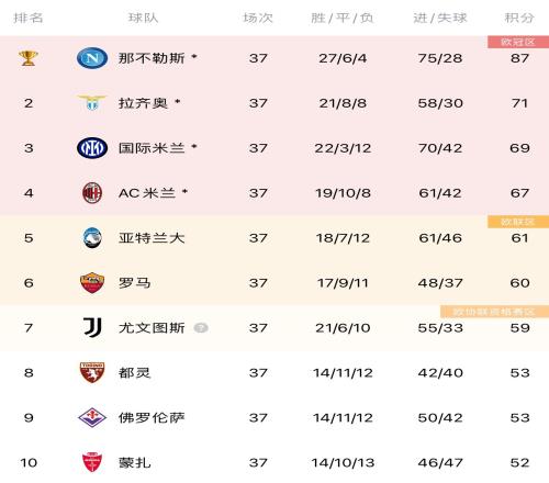 尘埃落定！意甲目前积分榜：米兰锁定前四，尤文第七