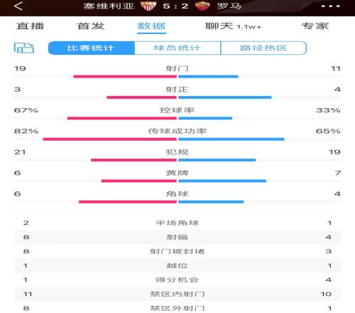 塞维vs罗马全场数据：19脚射门3射正，罗马11脚射门4射正