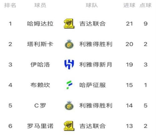 中超旧将包揽沙特联赛射手榜前三,哈默德个人第三次摘得金靴