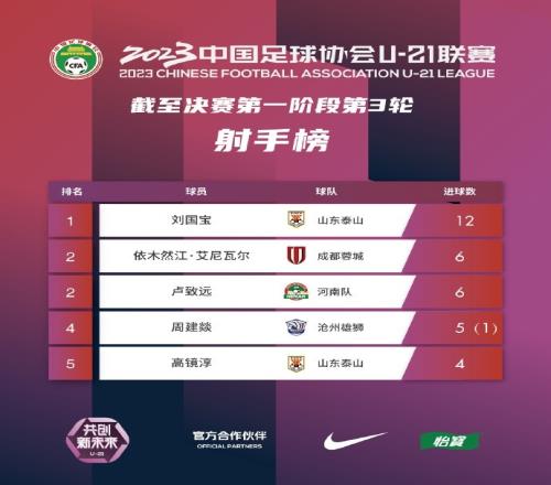 U21联赛射手榜:泰山队刘国宝12球领跑,依木然江、卢致远排第二