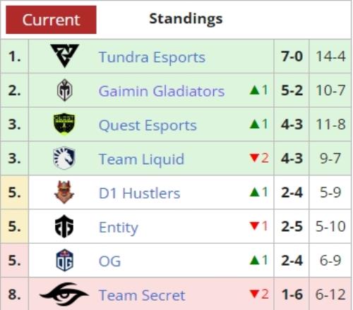 西欧DPC情况：Secret再降级石头人GG、QE、TL四队出征Major