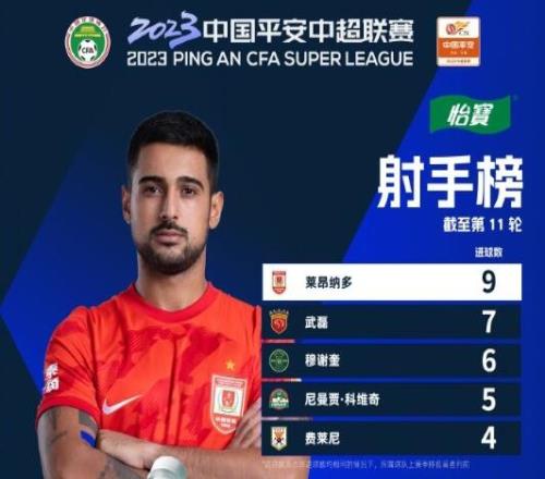 中超射手榜:莱昂纳多9球领跑,武磊7球排名第二