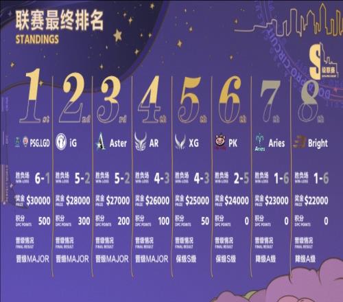 DPC中国区S级赛果:PSG.LGD、iG、Aster、AR晋级Major
