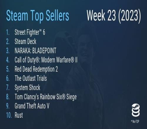 Steam一周销量榜：《街霸6》强势登顶《永劫无间》进入前三