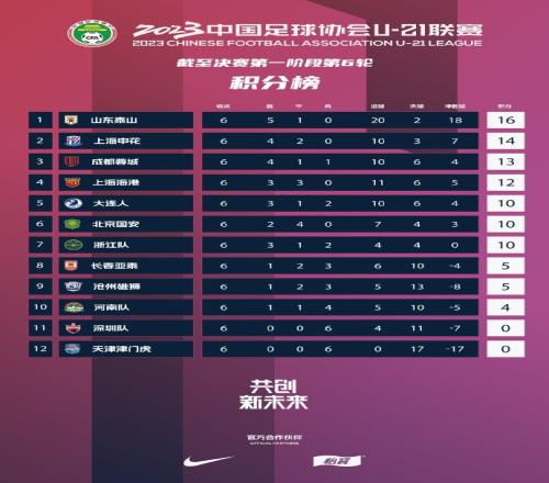 U21联赛积分榜：山东泰山居首，上海申花、成都蓉城分居2至3位