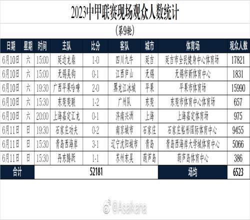 中甲第9轮观众统计：场均6523人，延边主场17821人最多