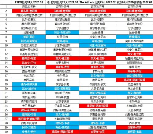 ESPN、TA近年排名历史75大字母最高第18现在约基奇应该在第几?