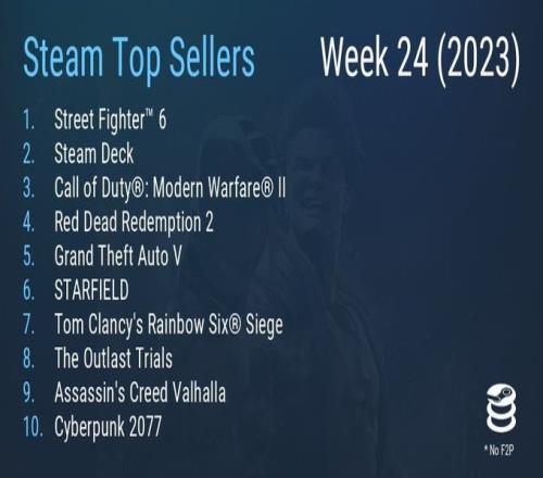Steam一周销量排行：《街头霸王6》二连冠