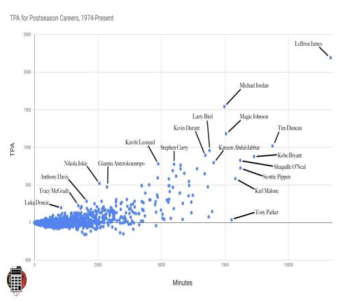 历史季后赛总TPA前八：詹姆斯独占鳌头乔丹&魔术师分列二三位