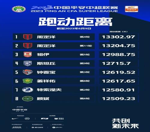 中超第一阶段单轮跑动距离榜:前两名均为周定洋创造