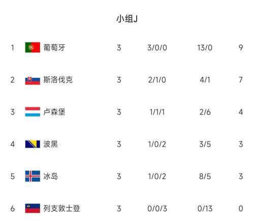 欧预赛J组积分榜:葡萄牙三连胜&零封,全取9分小组领跑