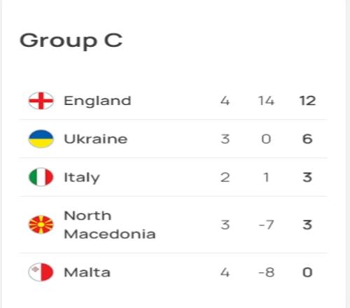 欧预赛C组积分榜：英格兰四连胜领跑，意大利暂居第三