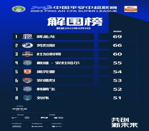 中超第一阶段解围榜：蒋圣龙69次居首，二至六名均为外援
