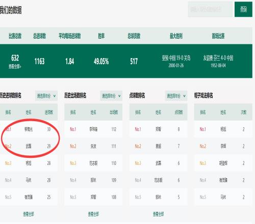 这中国足协赛后更正柳海光为31球,武磊距队史射手王仍差1球