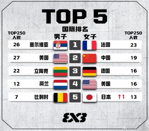 FIBA公布最新一期世界排名：中国三人男篮第9中国三人女篮第2