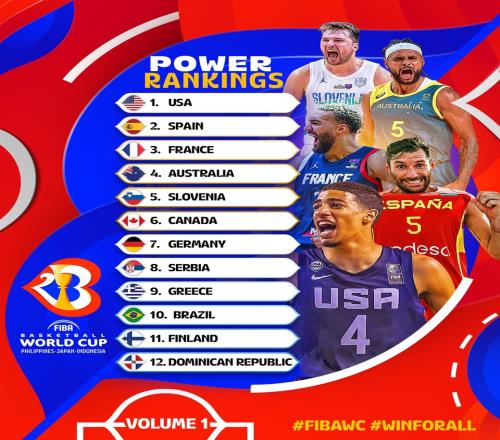 FIBA男篮世界杯实力榜:美国居首西班牙法国分列二三中国第21