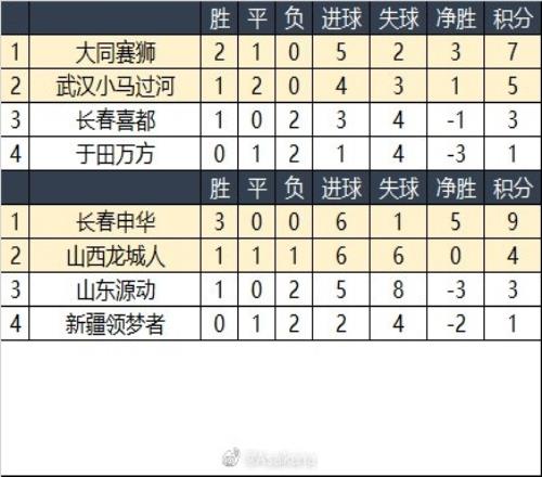 中冠大同赛区结束，长春申华、武汉小马过河晋级总决赛
