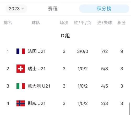 意大利U21为何无缘欧青赛八强相互进球劣势，仅差一球