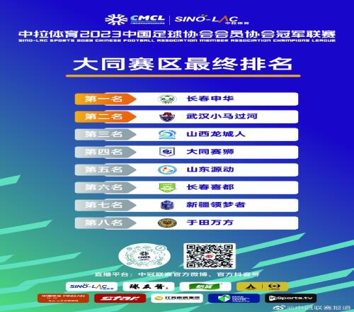 中冠联赛大同赛区最终排名：长春申华第一，武汉小马过河第二