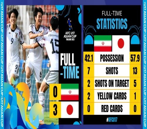 U17亚洲杯半决赛:日本30伊朗,队史第五次晋级决赛