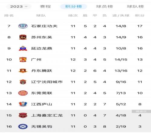 换帅如换刀!广州队近4轮中甲取得3胜1平暂时排名第10