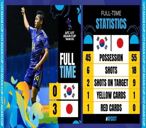 北青:日本U17在亚洲无敌手厚积薄发的日本足球再次成赢家