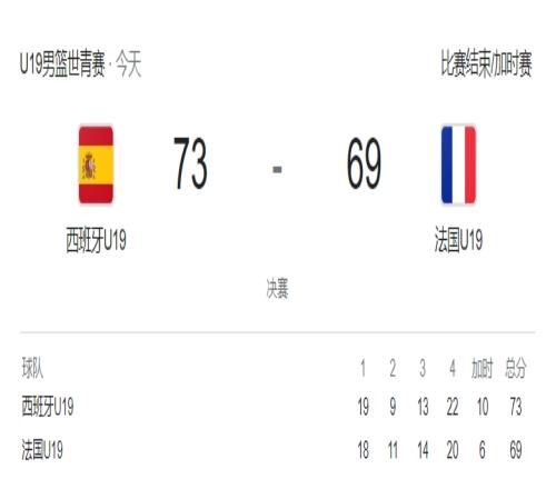 U19男篮世界杯西班牙加时险胜法国拿到冠军美国最终第4