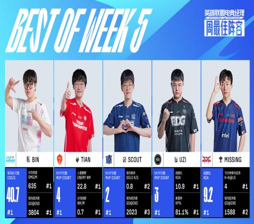 LPL夏季赛第五周最佳阵容：Bin、Tian、Scout、Uzi、MISSING