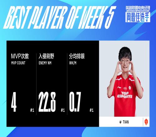 TES打野Tian当选第五周MVP选手最佳新秀RNG中单Tangyuan