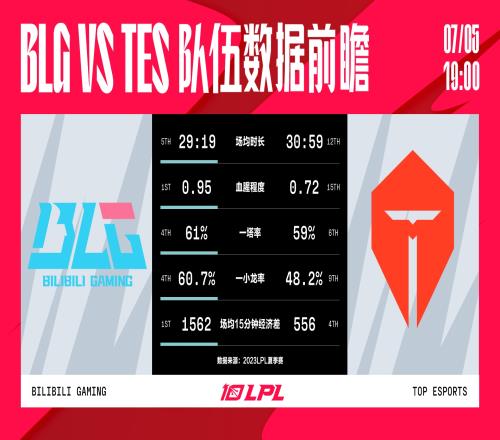 BLGvsTES前瞻:最近五次交手今年之前BLG从未在大场赢过TES