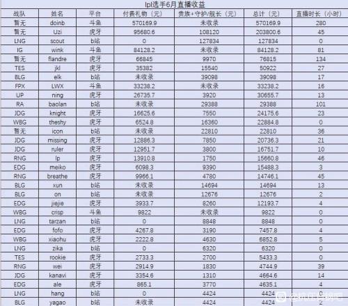 网传LPL选手6月直播收益：Doinb时长280小时收57WUzi四小时20W