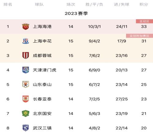 中超积分榜:申花稳居第二,津门虎不败第四,泰山升至第五