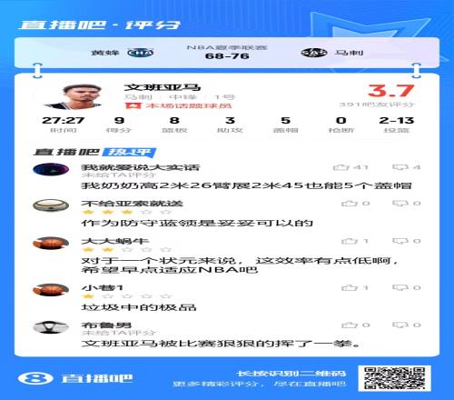 文班亚马首秀吧友评分3.7分锐评:我奶奶这身高臂展也能5帽