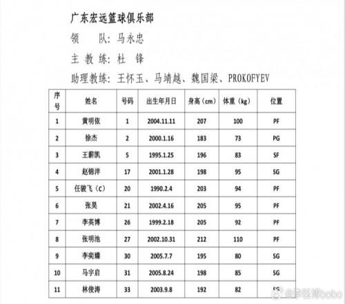 23窜一窜徐杰官方身高179cm夏季联赛名单中变为183cm