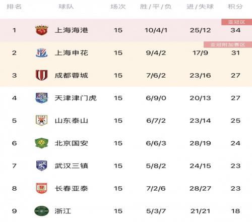 记者：中超排名前五位球队都不欠薪，不仅仅是巧合吧