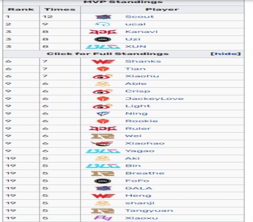 LPL夏季赛目前为止各位置MVP数第一：中单位ScoutAD位Uzi