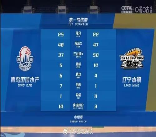 得控制一下!辽宁首节出现11次失误&青岛仅1次