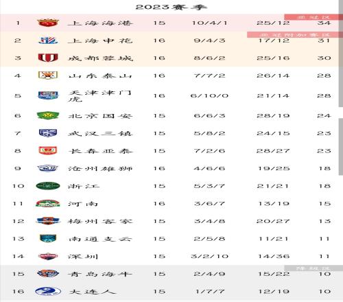 中超积分榜：申花、蓉城列二三，泰山升第四，津门虎不败第五